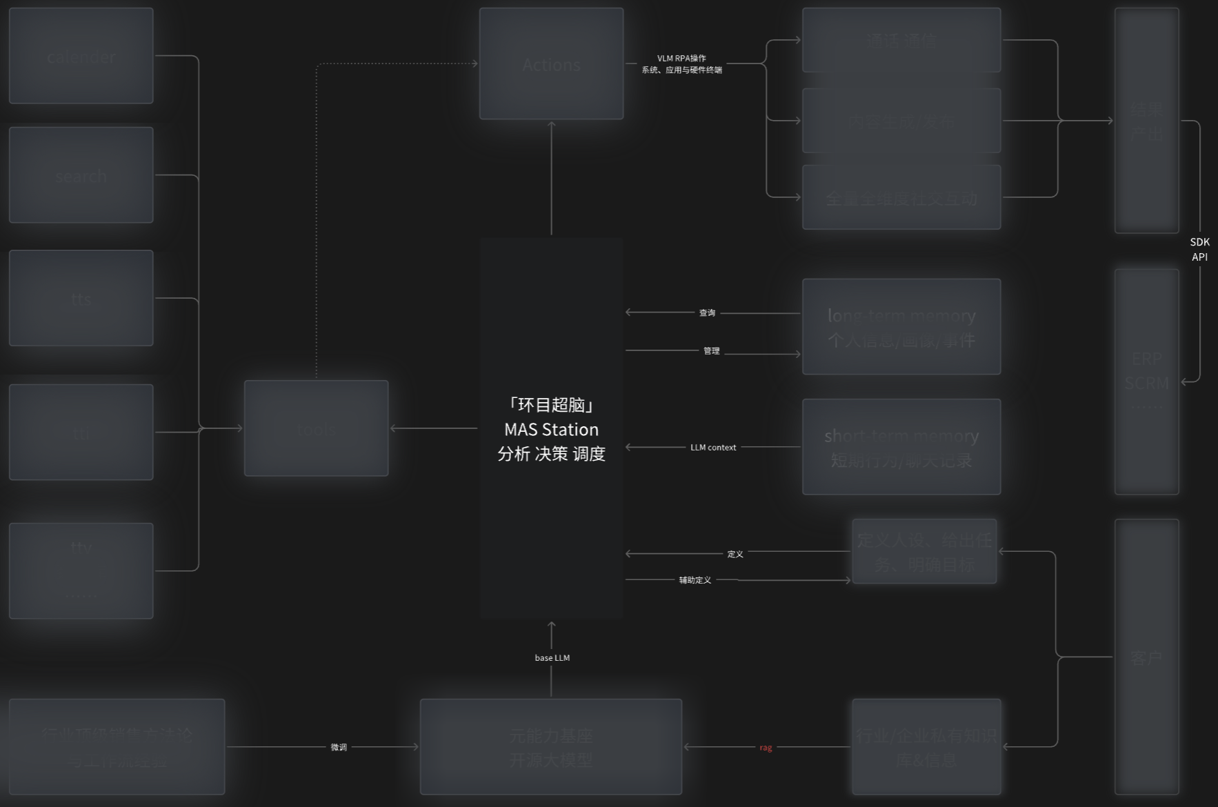 客隆体 AI 能力分层示意